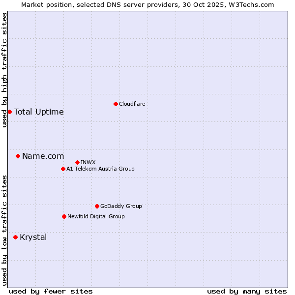 Market position of Name.com vs. Krystal vs. Total Uptime