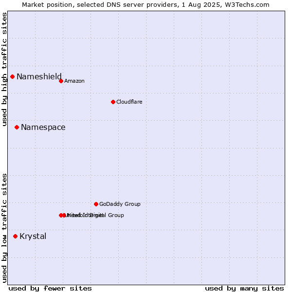 Market position of Namespace vs. Krystal vs. Nameshield