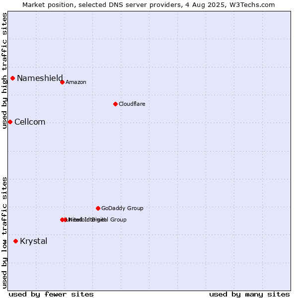 Market position of Krystal vs. Nameshield vs. Cellcom