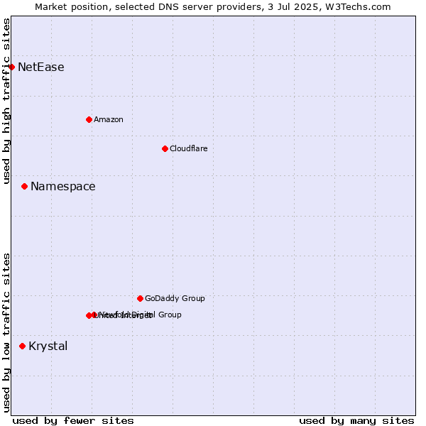 Market position of Namespace vs. Krystal vs. NetEase