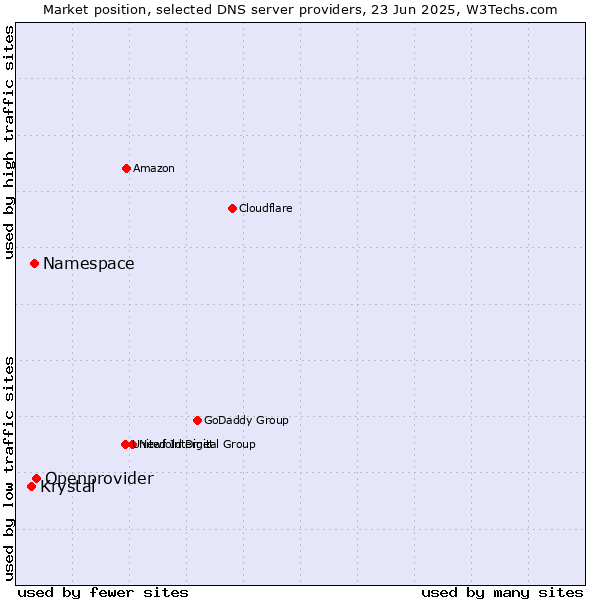 Market position of Openprovider vs. Namespace vs. Krystal