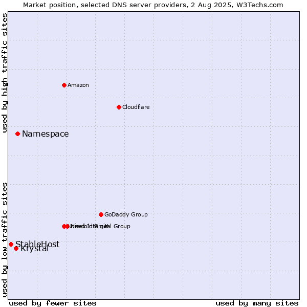 Market position of Namespace vs. Krystal vs. StableHost