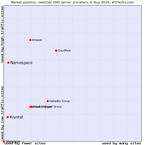 Market position of Namespace vs. Krystal vs. Vangus