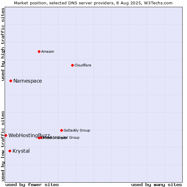 Market position of Namespace vs. Krystal vs. WebHostingBuzz