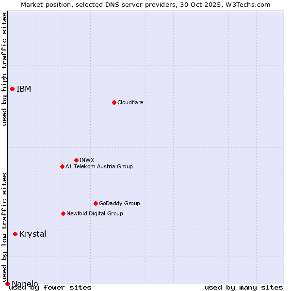 Market position of Krystal vs. IBM vs. Nanelo