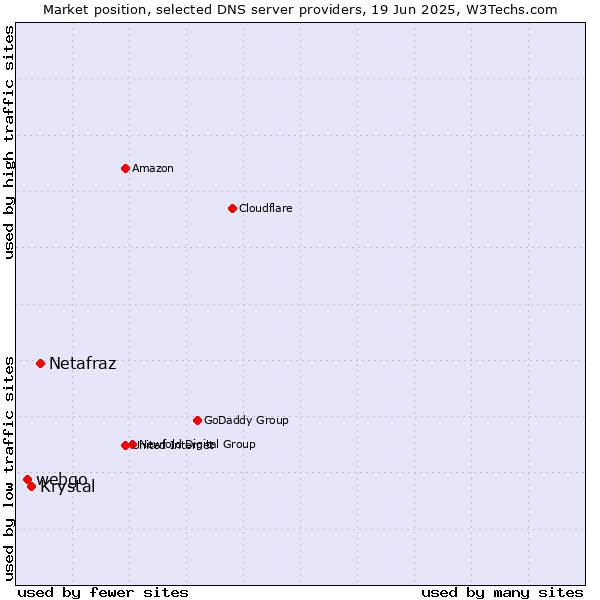 Market position of Netafraz vs. Krystal vs. webgo