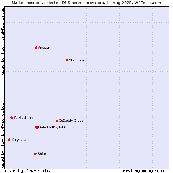 Market position of Wix vs. Netafraz vs. Krystal