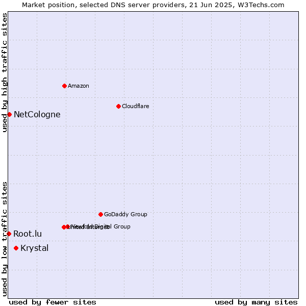 Market position of Krystal vs. NetCologne vs. Root.lu