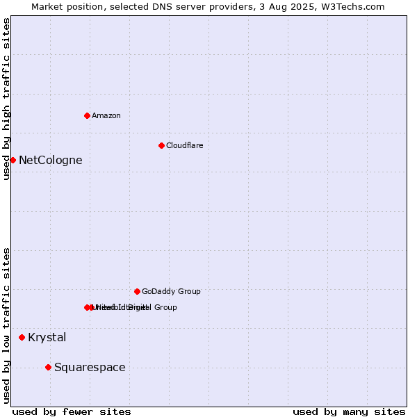 Market position of Squarespace vs. Krystal vs. NetCologne