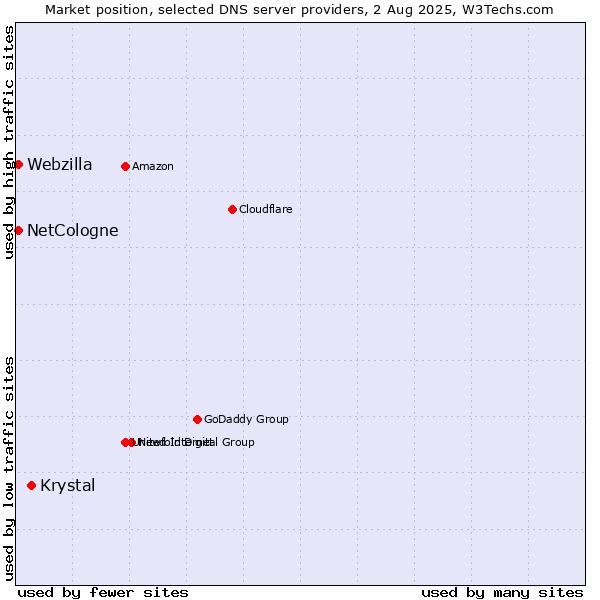 Market position of Krystal vs. NetCologne vs. Webzilla