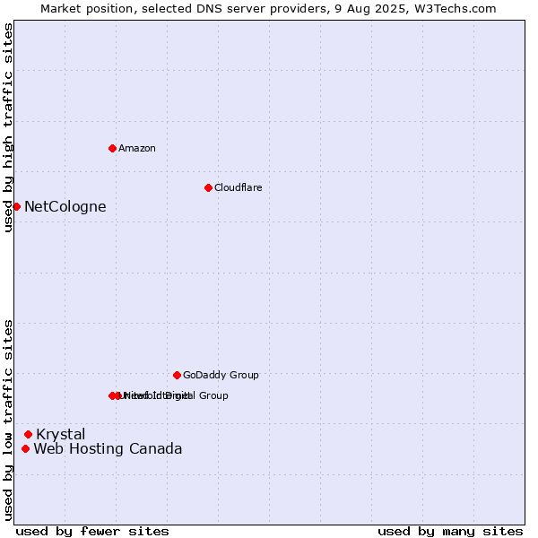 Market position of Krystal vs. Web Hosting Canada vs. NetCologne