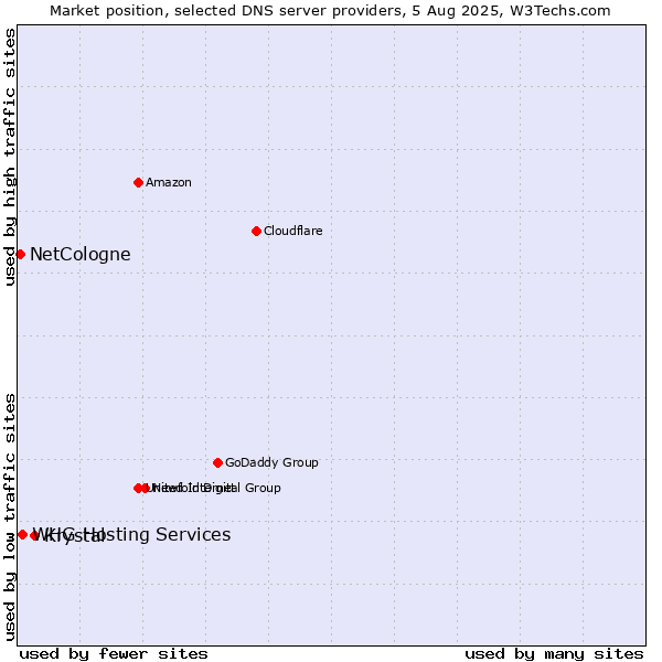 Market position of Krystal vs. NetCologne vs. WHG Hosting Services