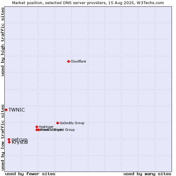 Market position of Krystal vs. netcup vs. TWNIC
