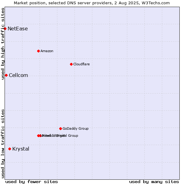 Market position of Krystal vs. Cellcom vs. NetEase