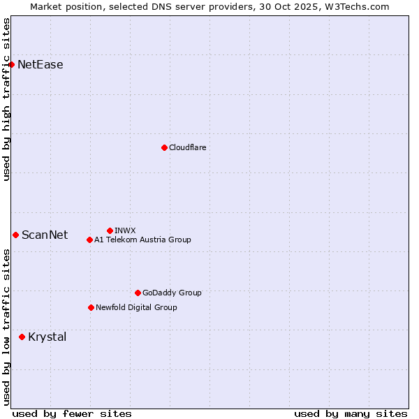 Market position of Krystal vs. ScanNet vs. NetEase