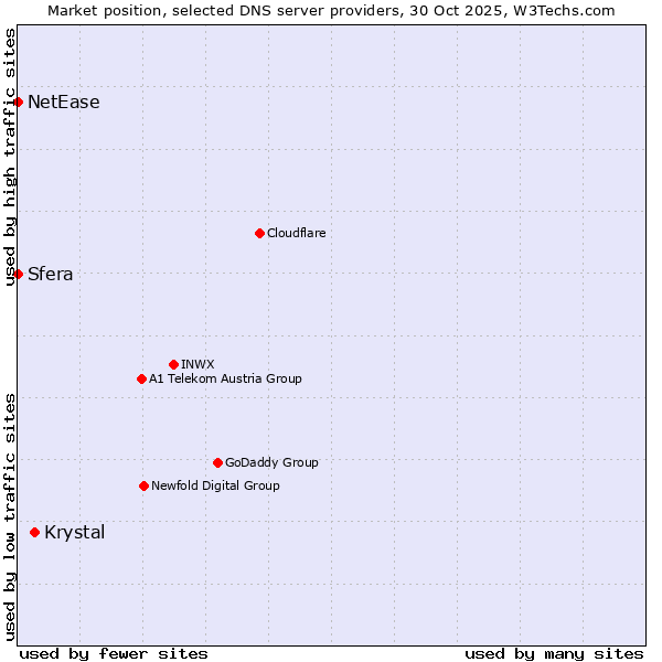 Market position of Krystal vs. Sfera vs. NetEase
