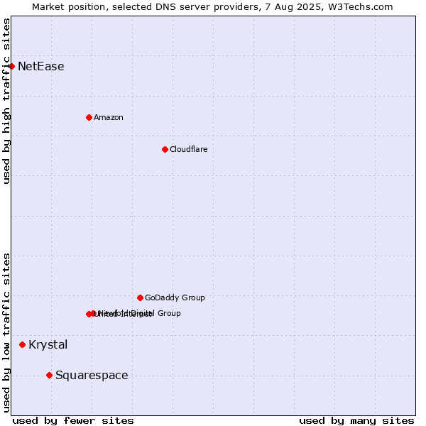 Market position of Squarespace vs. Krystal vs. NetEase