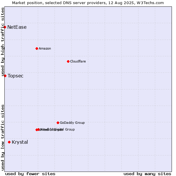Market position of Krystal vs. Topsec vs. NetEase