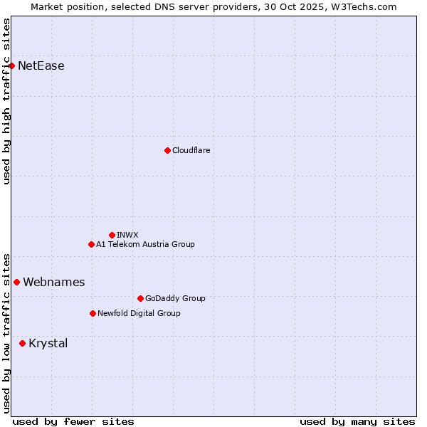 Market position of Krystal vs. Webnames vs. NetEase
