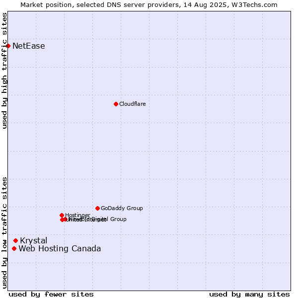 Market position of Krystal vs. Web Hosting Canada vs. NetEase