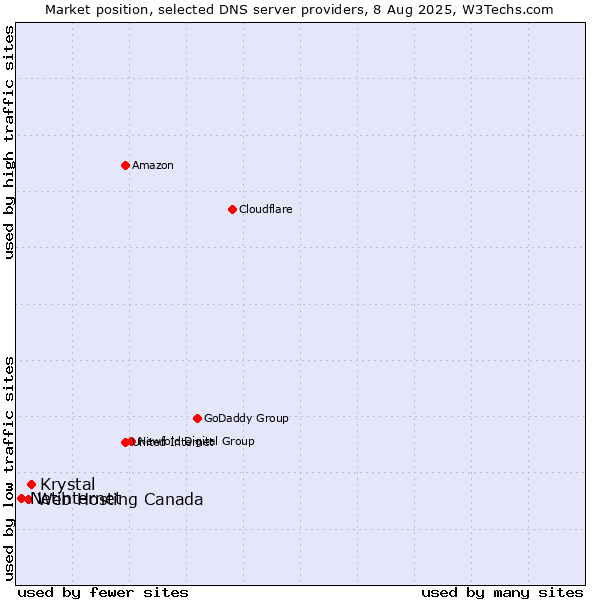 Market position of Krystal vs. Web Hosting Canada vs. Netinternet