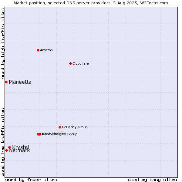 Market position of Krystal vs. Netmark vs. Planeetta
