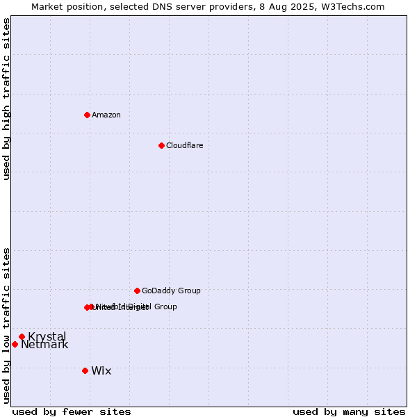 Market position of Wix vs. Krystal vs. Netmark