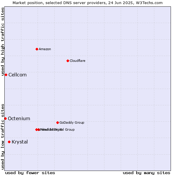 Market position of Krystal vs. Cellcom vs. Octenium