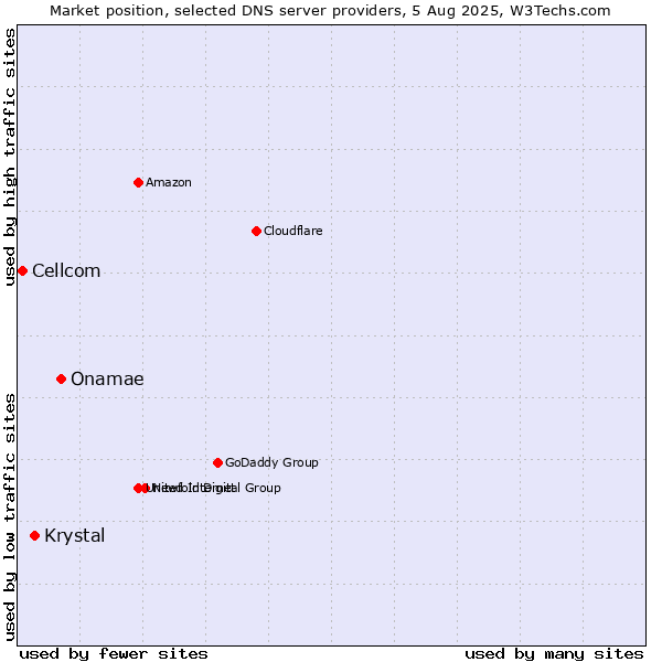 Market position of Onamae vs. Krystal vs. Cellcom