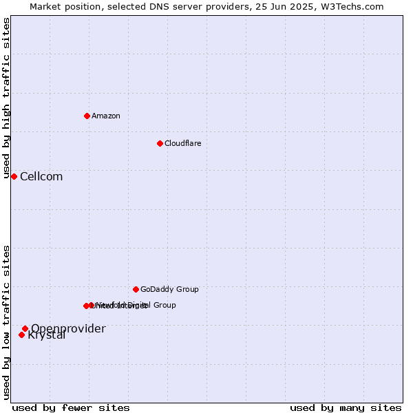 Market position of Openprovider vs. Krystal vs. Cellcom