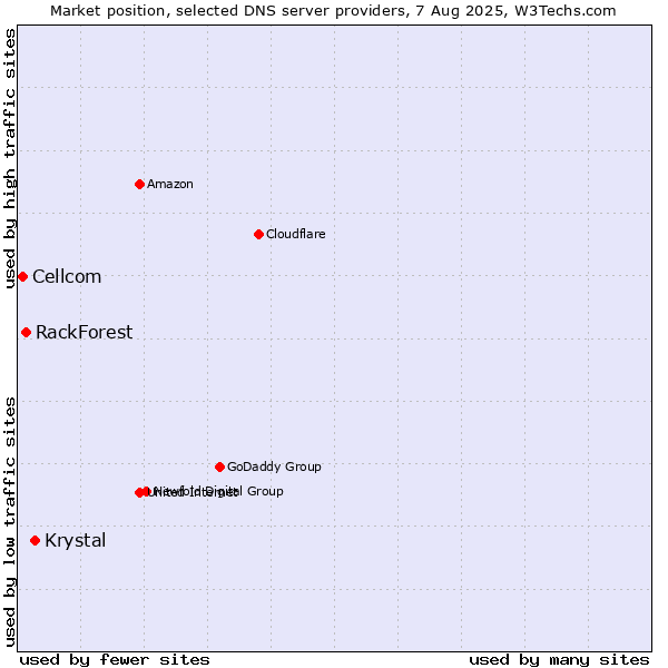 Market position of Krystal vs. RackForest vs. Cellcom