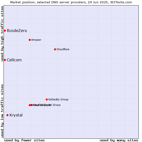 Market position of Krystal vs. Cellcom vs. RcodeZero