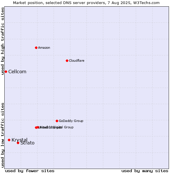 Market position of Strato vs. Krystal vs. Cellcom