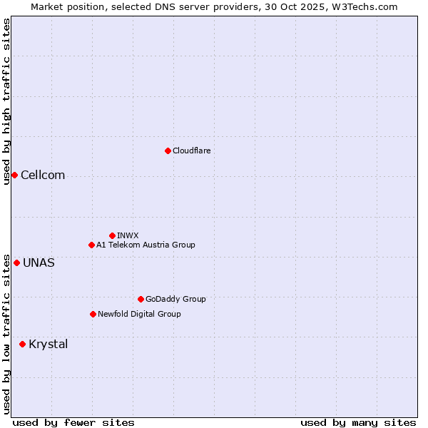 Market position of Krystal vs. UNAS vs. Cellcom