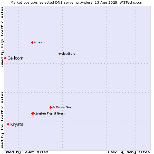 Market position of United Internet vs. Krystal vs. Cellcom