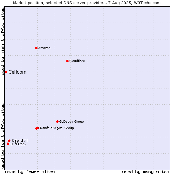 Market position of Krystal vs. uPress vs. Cellcom
