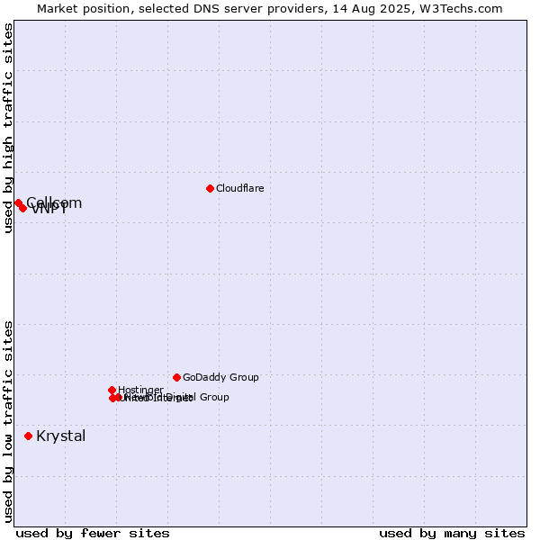 Market position of Krystal vs. VNPT vs. Cellcom