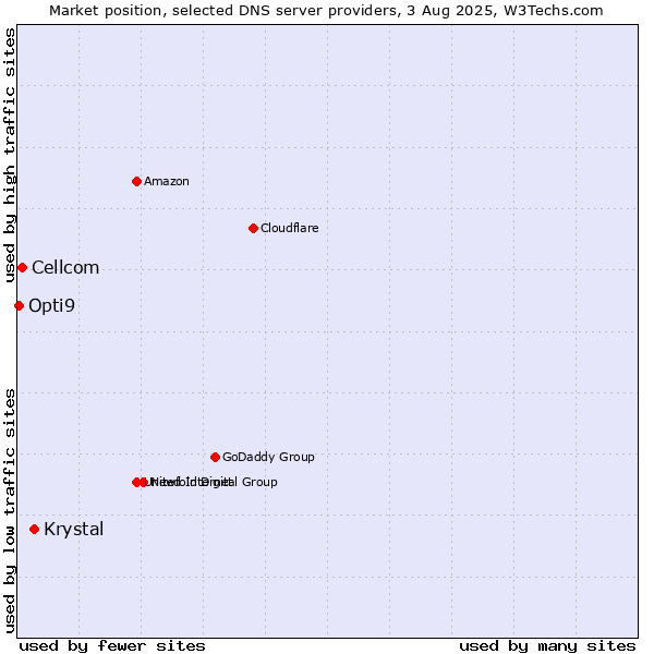 Market position of Krystal vs. Cellcom vs. Opti9
