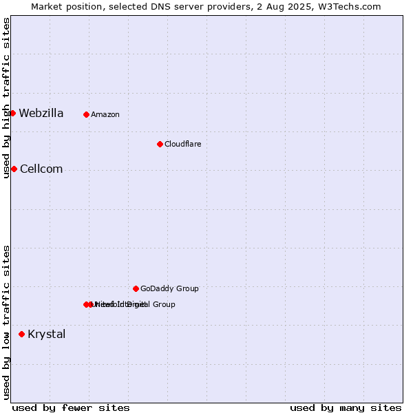 Market position of Krystal vs. Cellcom vs. Webzilla