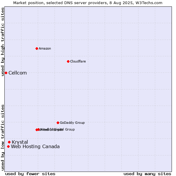 Market position of Krystal vs. Web Hosting Canada vs. Cellcom