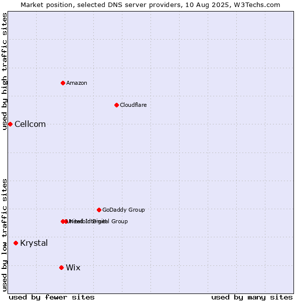 Market position of Wix vs. Krystal vs. Cellcom