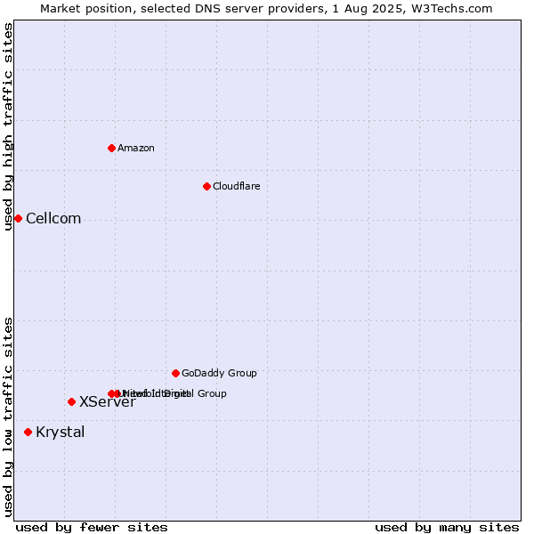 Market position of XServer vs. Krystal vs. Cellcom