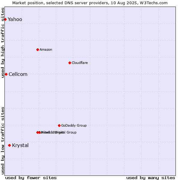 Market position of Krystal vs. Cellcom vs. Yahoo