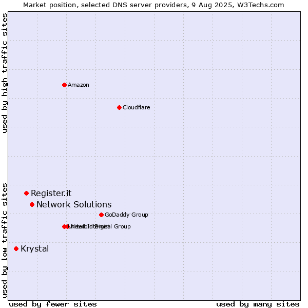 Market position of Network Solutions vs. Register.it vs. Krystal