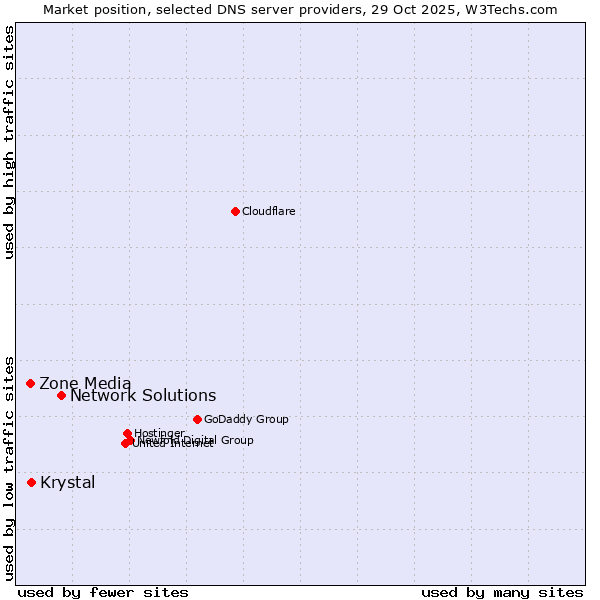 Market position of Network Solutions vs. Krystal vs. Zone Media