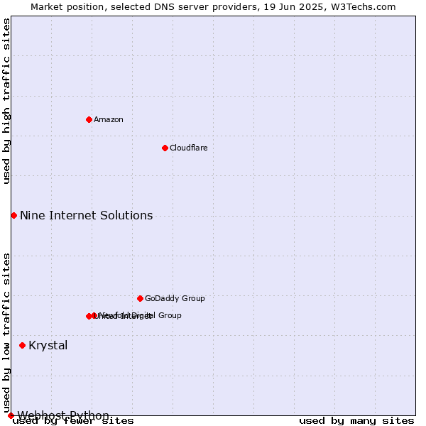 Market position of Krystal vs. Nine Internet Solutions vs. Webhost Python