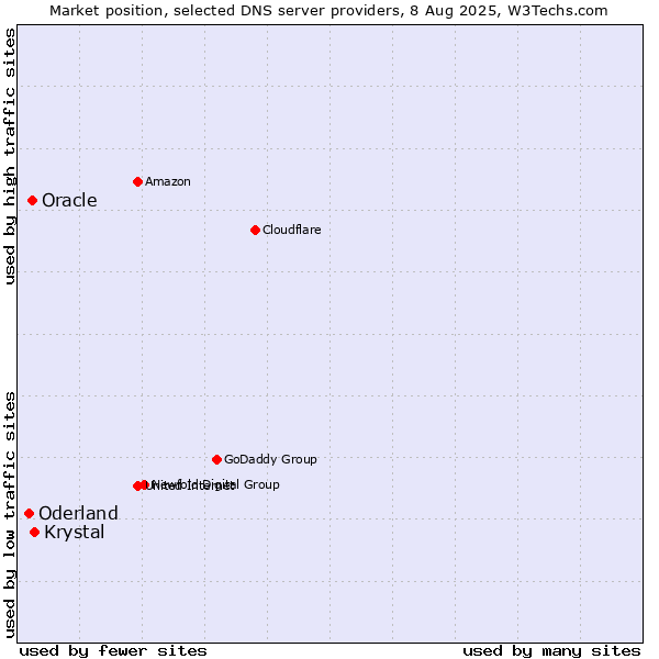 Market position of Krystal vs. Oracle vs. Oderland