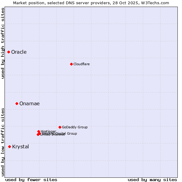 Market position of Onamae vs. Krystal vs. Oracle