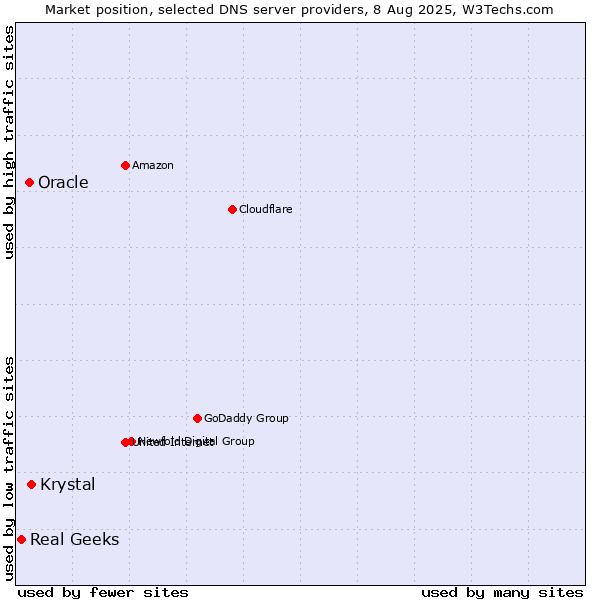 Market position of Krystal vs. Oracle vs. Real Geeks