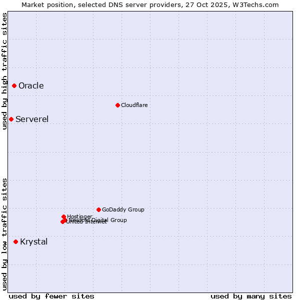 Market position of Krystal vs. Oracle vs. Serverel